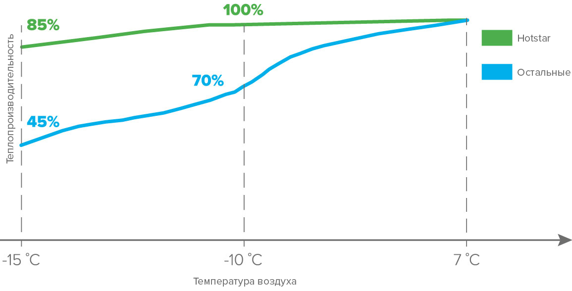 Высокая производительность даже при низкой температуре наружного воздуха