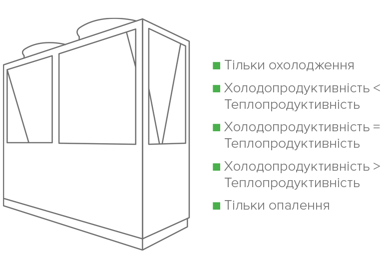 Автоматичне балансування охолодження та обігрівання