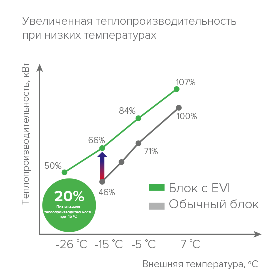 Оптимизированный обогрев