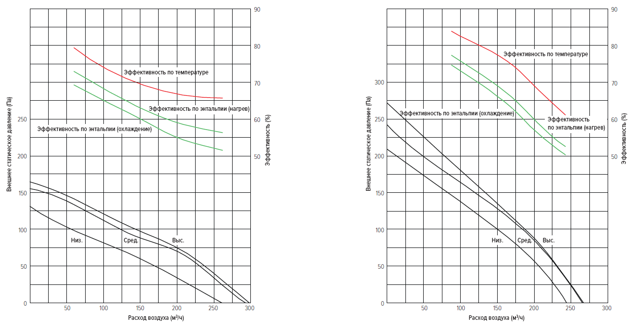Графики напора и расхода воздуха