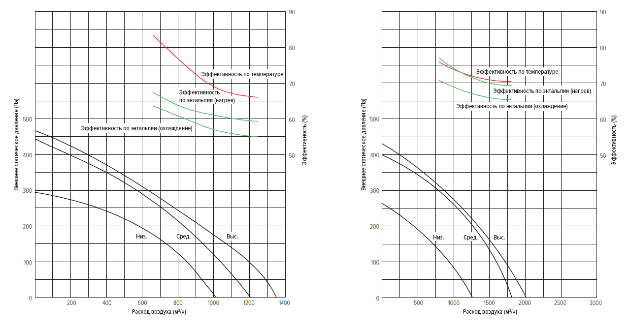 Графики напора и расхода воздуха