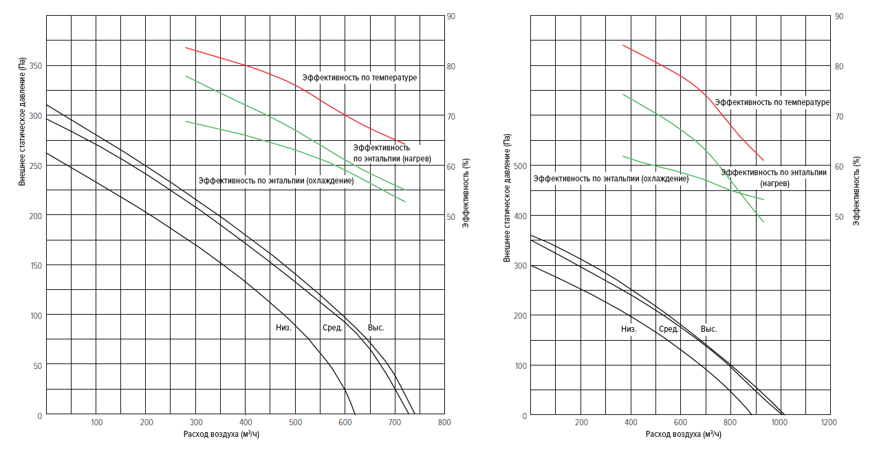 Графики напора и расхода воздуха