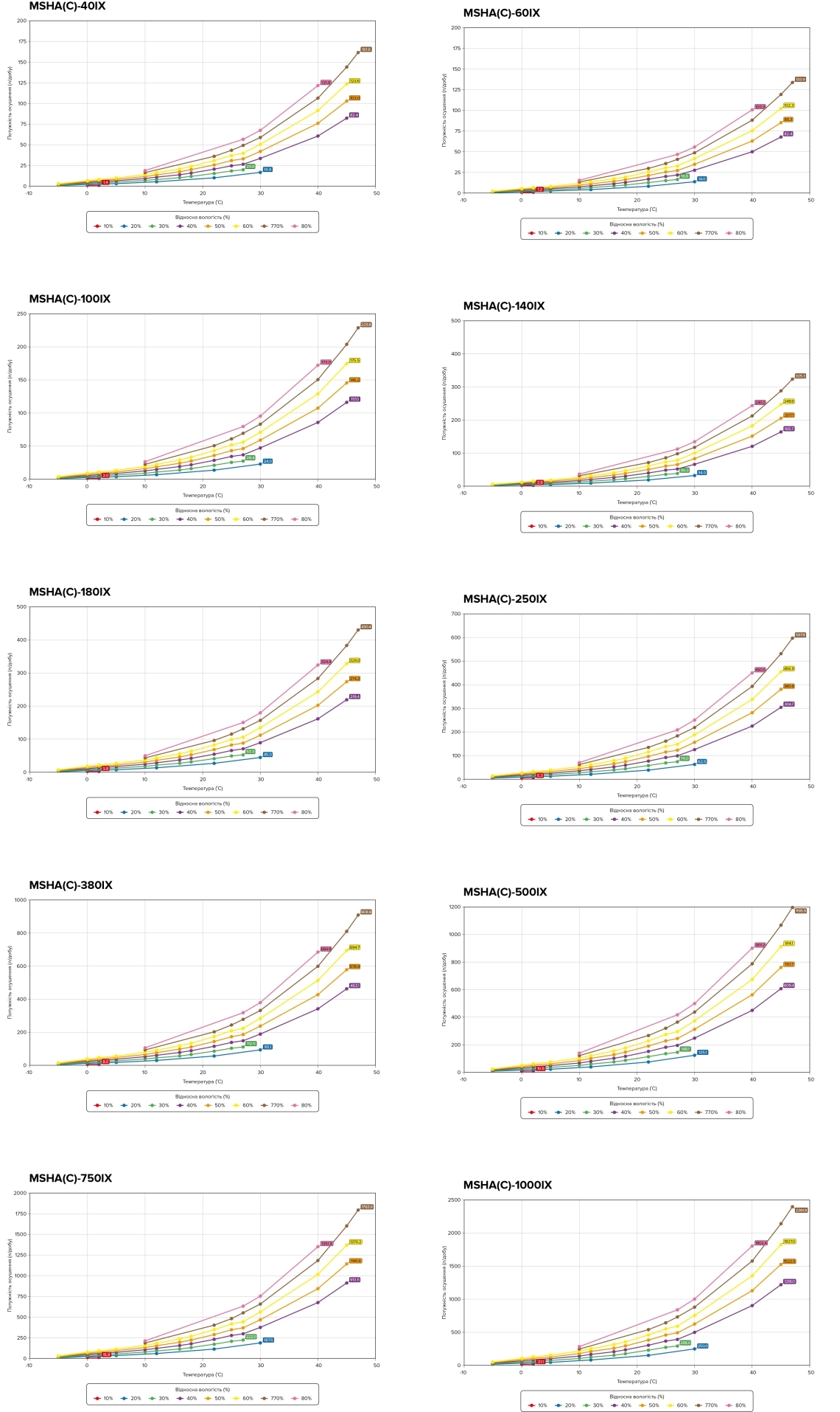 MyCond MSHA(C)-***IX SERIES Графік потужності осушення залежно від температури