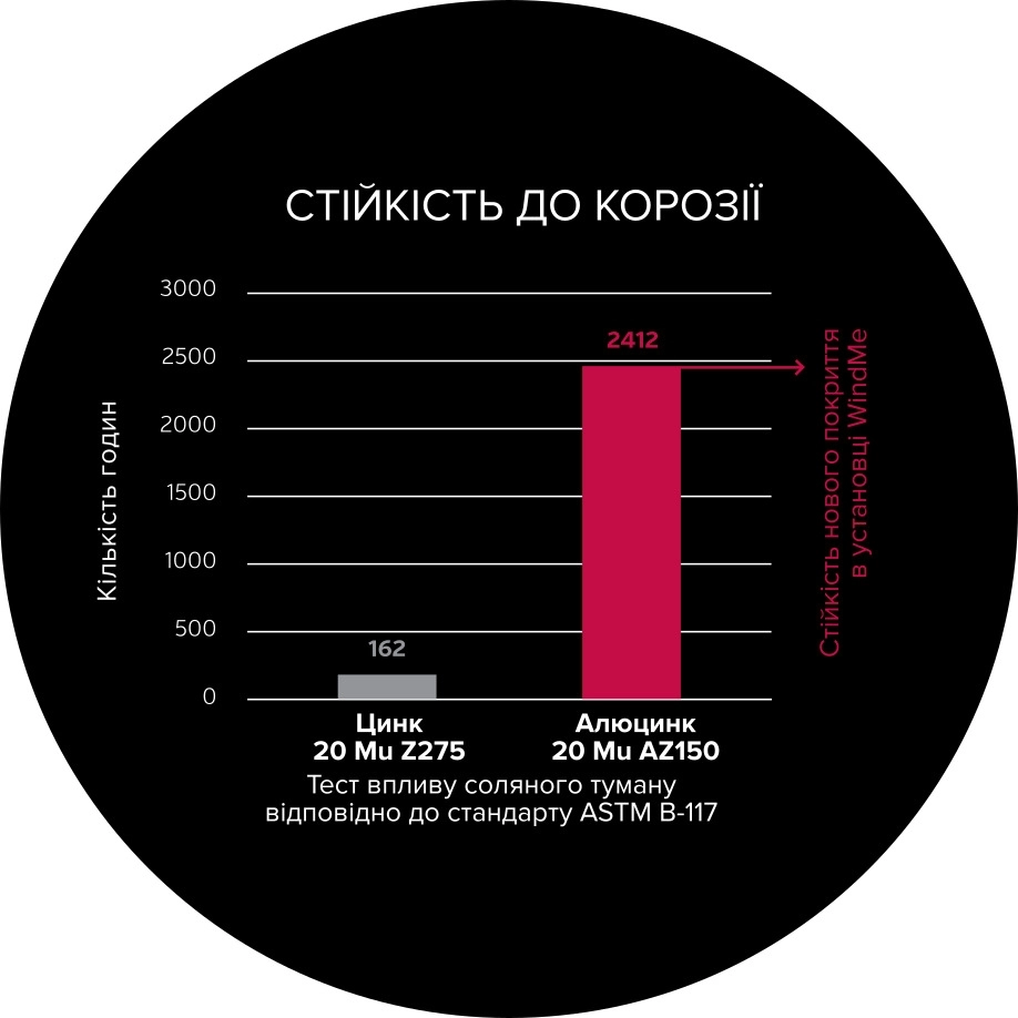 стійкість до корозії