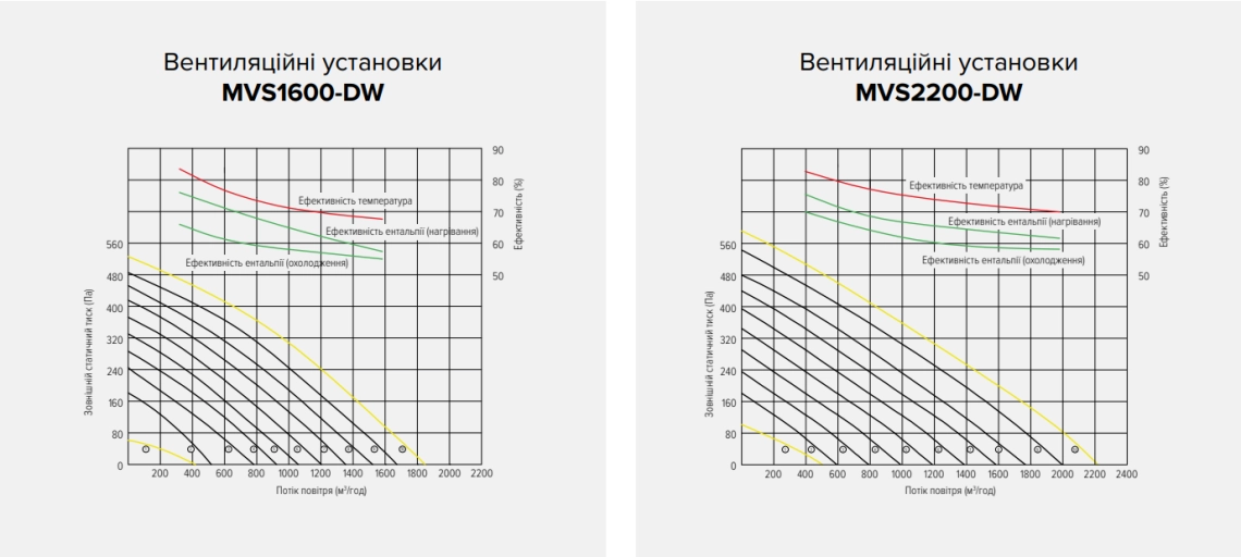 MyCond MVS***-DW Графіки напору і витрати повітря - 4