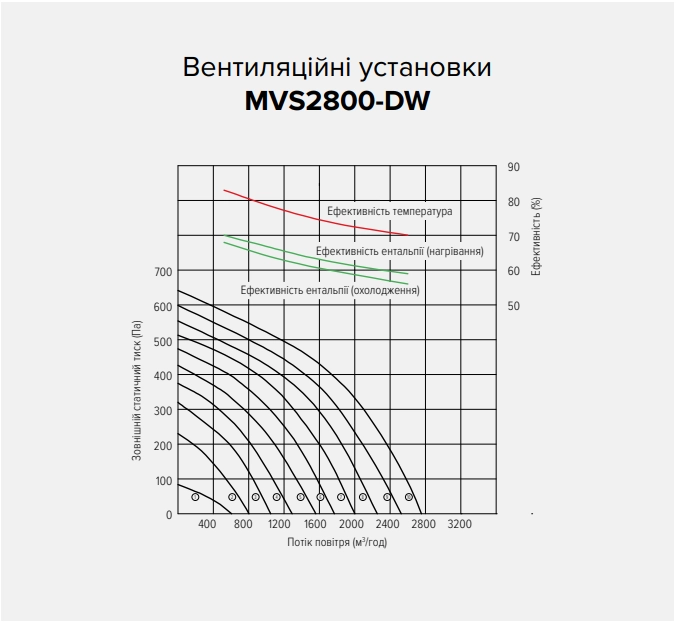 MyCond MVS***-DW Графіки напору і витрати повітря - 5