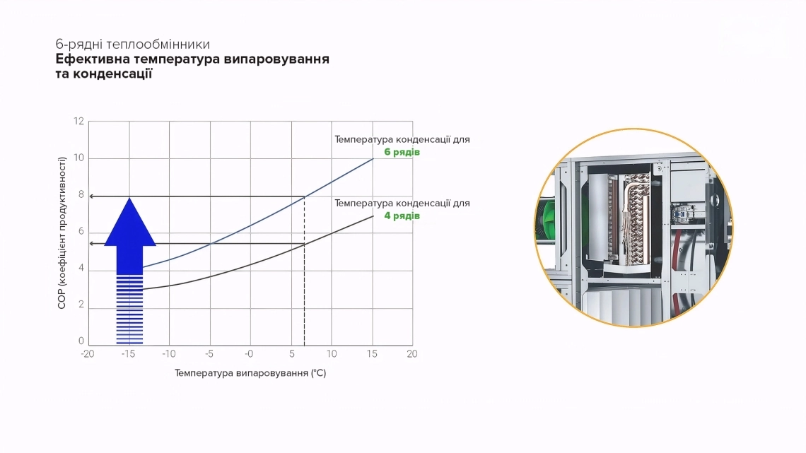 6-рядні теплообмінники MyCond BreezMe HP – підвищений COP і ефективність при низьких температурах