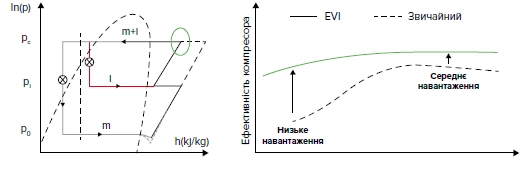 Принцип роботи компресора з технологією EVI