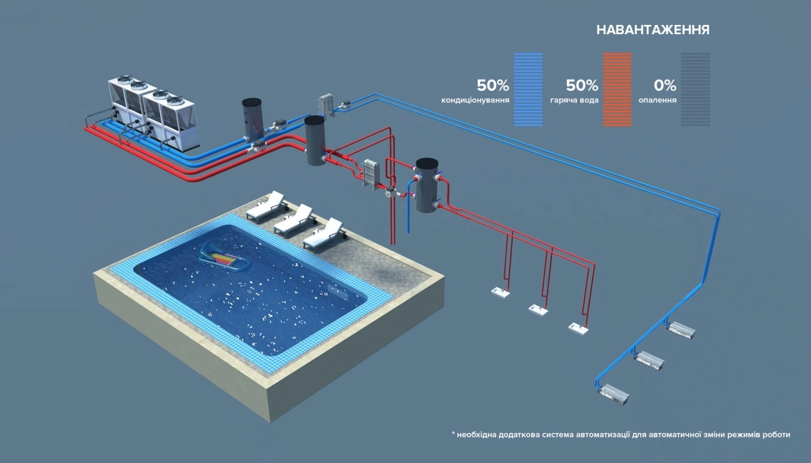 MyCond 4-pipe MCU-YHF  Автоматичне балансування охолодження та обігрівання
