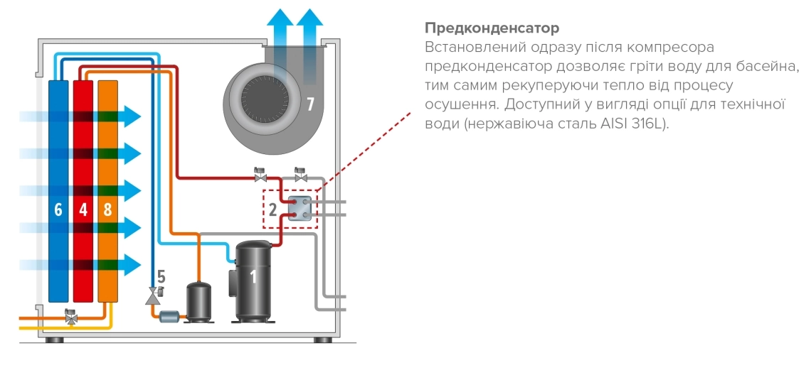 MyCond MID MSP Осушувач з функцією нагріву води для басейну