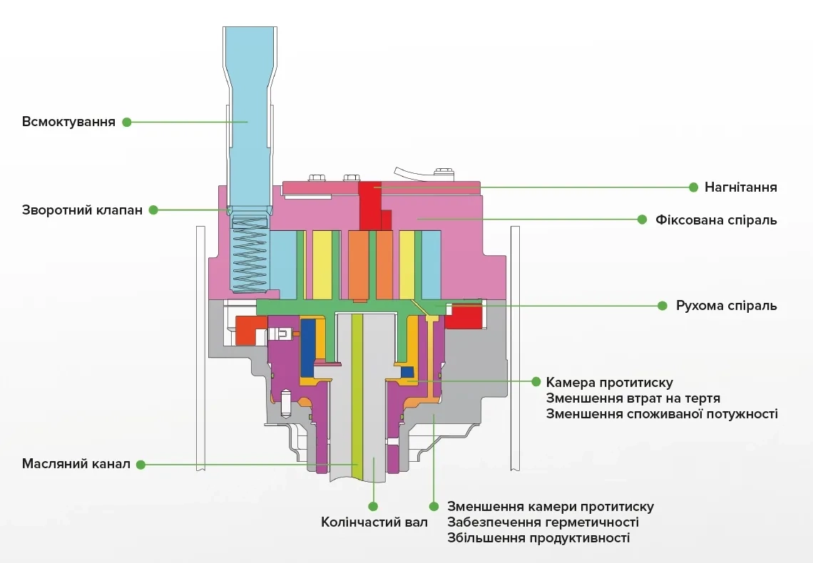 MyCond MRF 6 — Будова спірального компресора холодильного контуру
