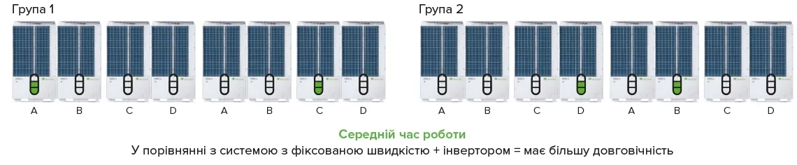 Рівномірна робота зовнішніх блоків системи MyCond MRF 6