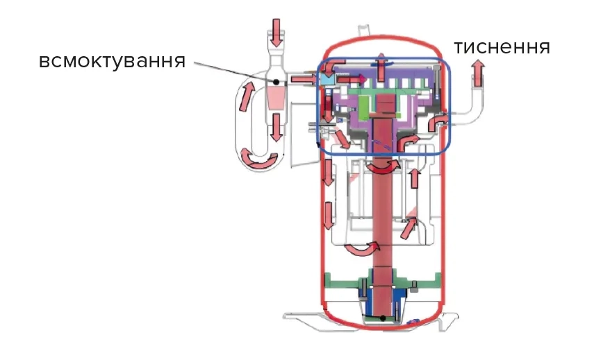 Схема роботи компресора MyCond MRF 6 - всмоктування та нагнітання