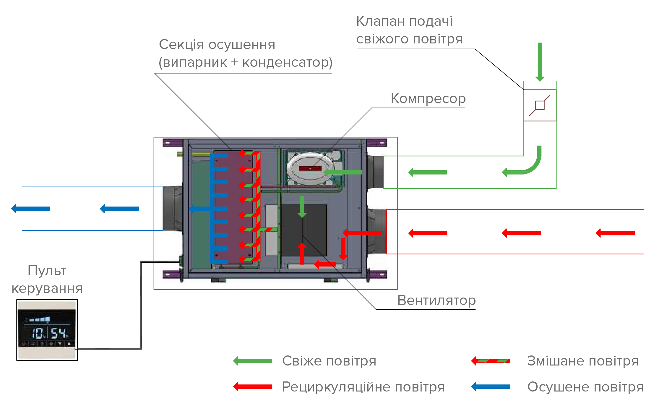  Подача свіжого повітря