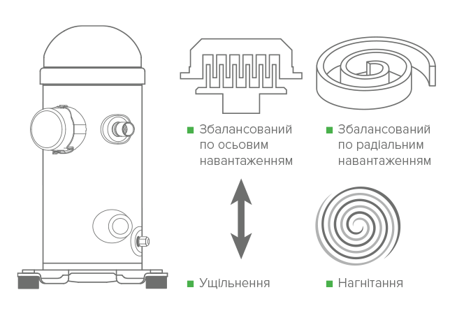 Ефективний спіральний компресор 