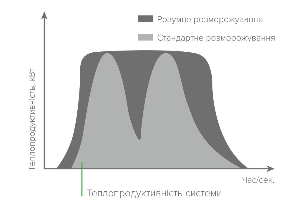 Інтелектуальне відтавання