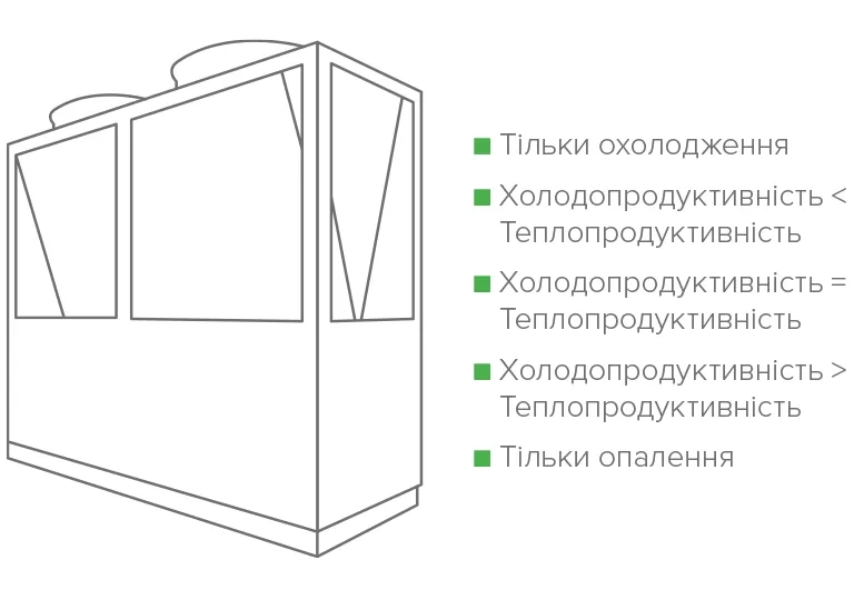 MyCond 4-pipe MCU-YHF  Автоматичне балансування охолодження та обігрівання