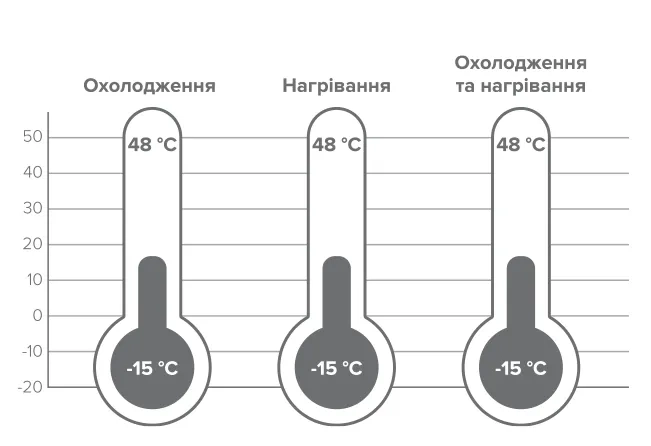 MyCond 4-pipe MCU-YHF Експлуатаційні межі