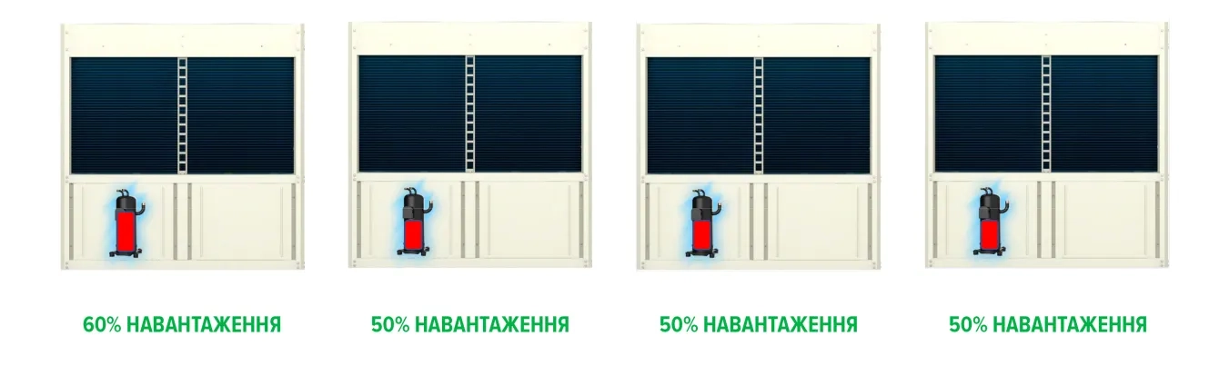 MyCond Inverter MCU-YHI Ілюстрація рівнів навантаження компресора