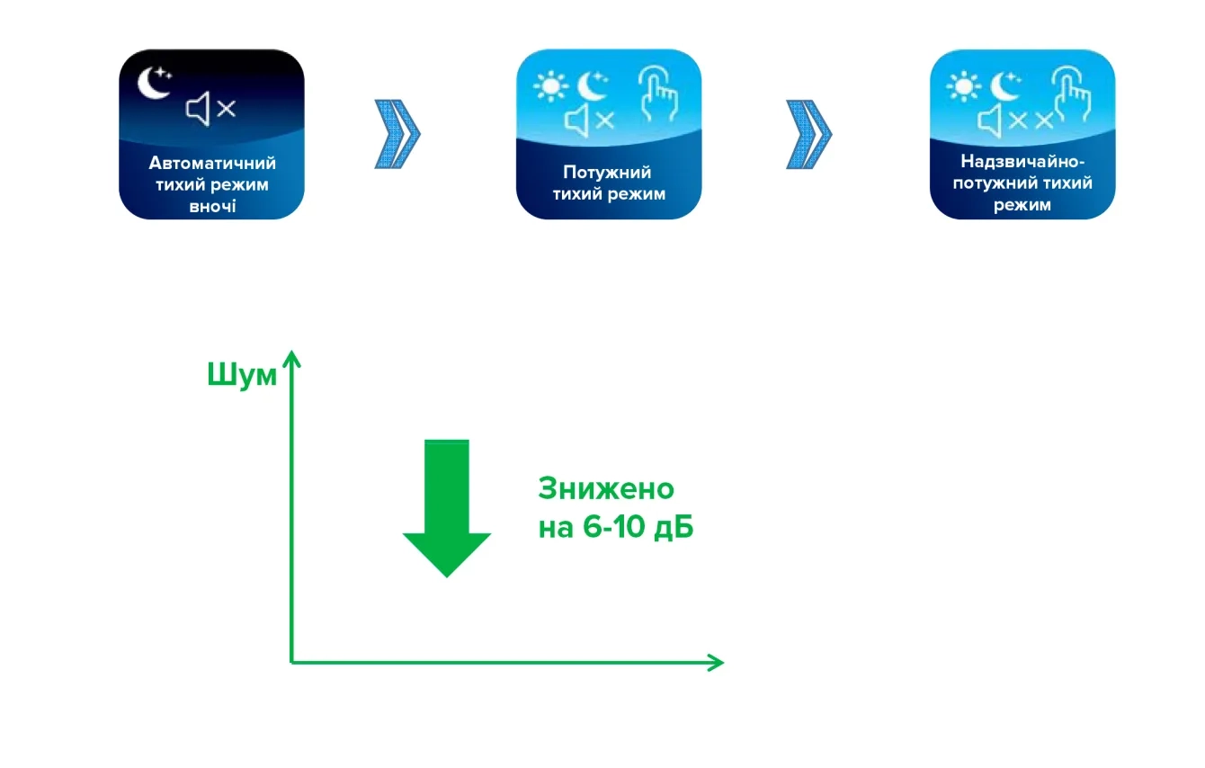 MyCond Inverter MCU-YHI Режими роботи та зниження шуму теплового насоса