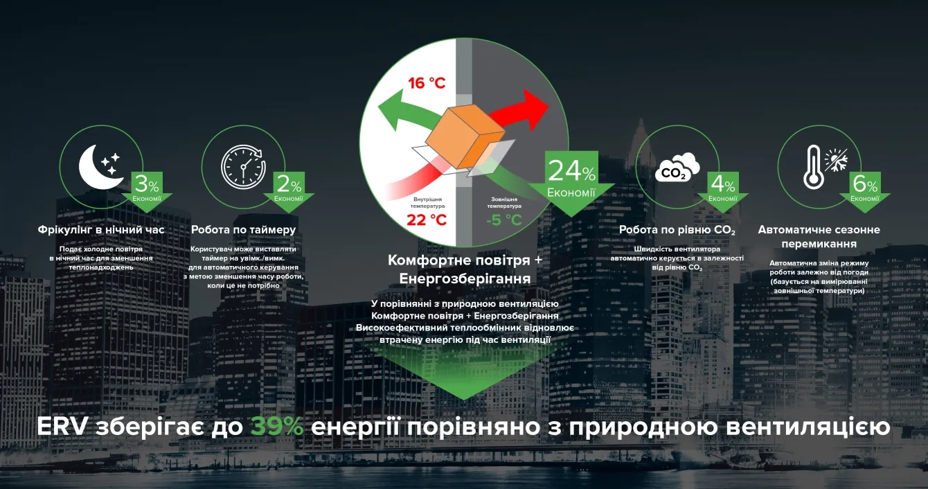 MyCond комфортне повітря та енергоефективність з ERV системою