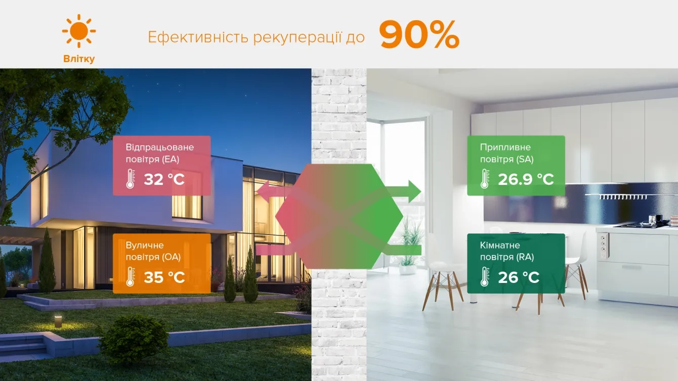 MyCond MCFA принцип роботи вентиляційної системи влітку
