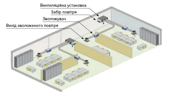 MyCond MHDM-D інтеграція у вентиляцію