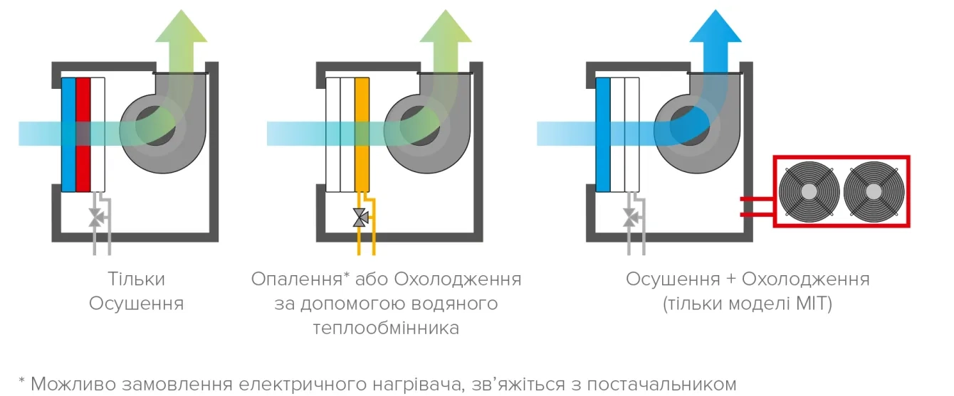 MyCond MIT MST Багатофункціональні режими роботи осушувачів