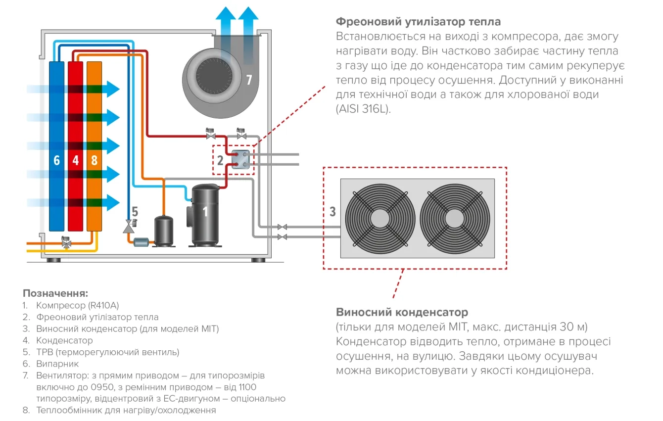 MyCond MIT MST Осушувачі з виносним конденсатором