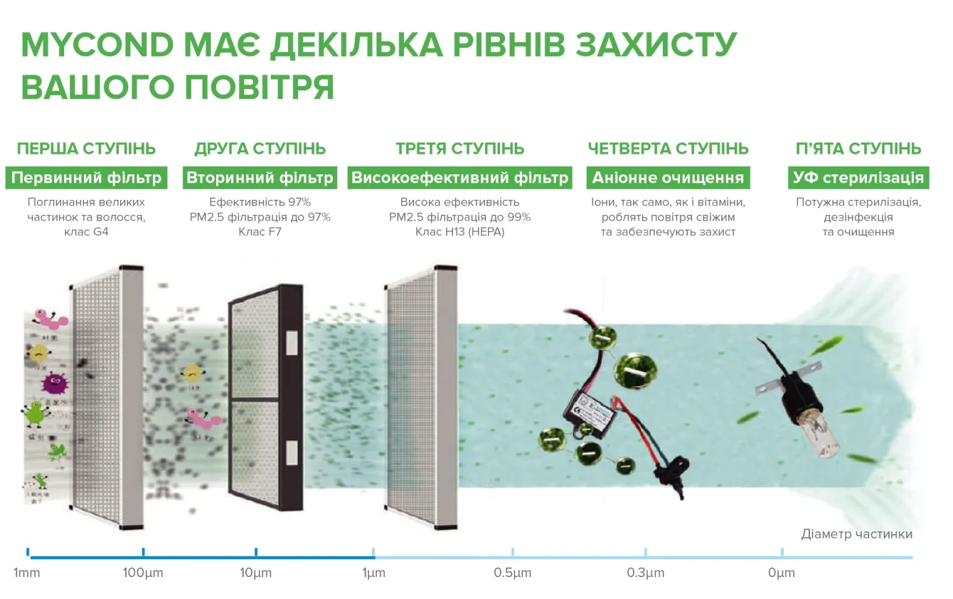 Mycond MSHA(C) П’ятиступенева система очищення повітря