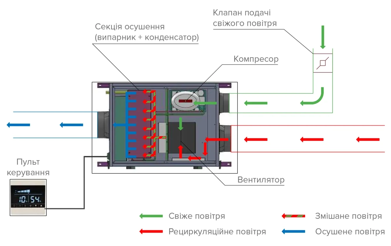 Mycond MSHA(C) Схема роботи осушувача повітря