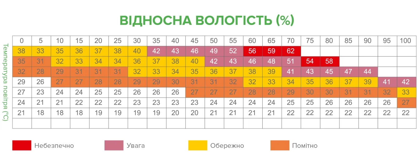 Mycond MSHA(C) Таблиця оптимальної вологості та температури повітря