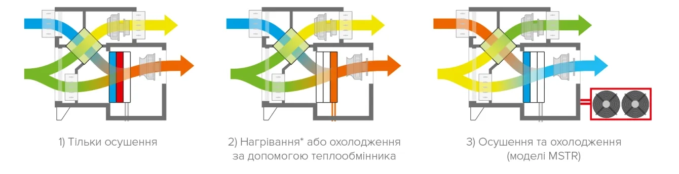 MyCond MSTR / MSPR Функціональні режими осушувачів