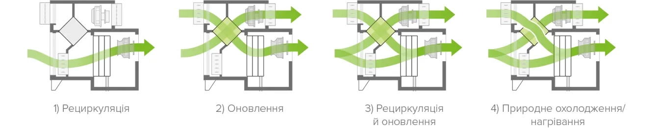 MyCond MSTR / MSPR Режими вентиляції осушувача