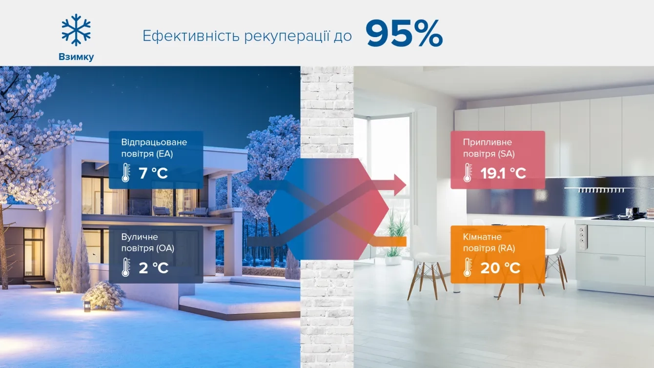 MyCond MV***I-W схема вентиляції взимку з рекуперацією тепла