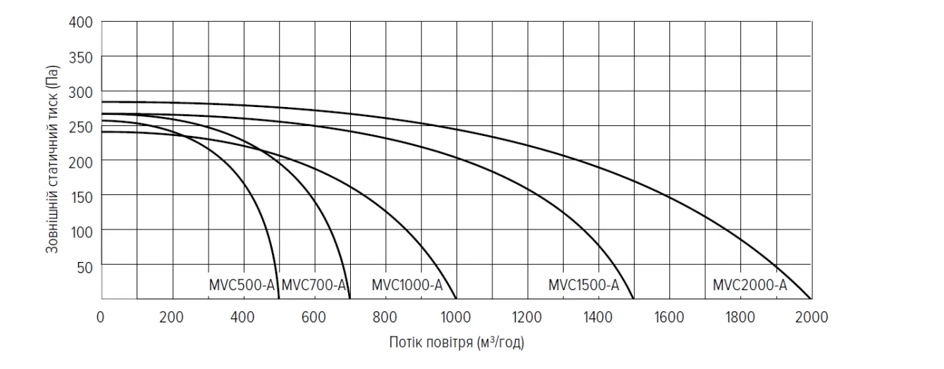 MyCond MVC***-A Графіки напору і витрати повітря