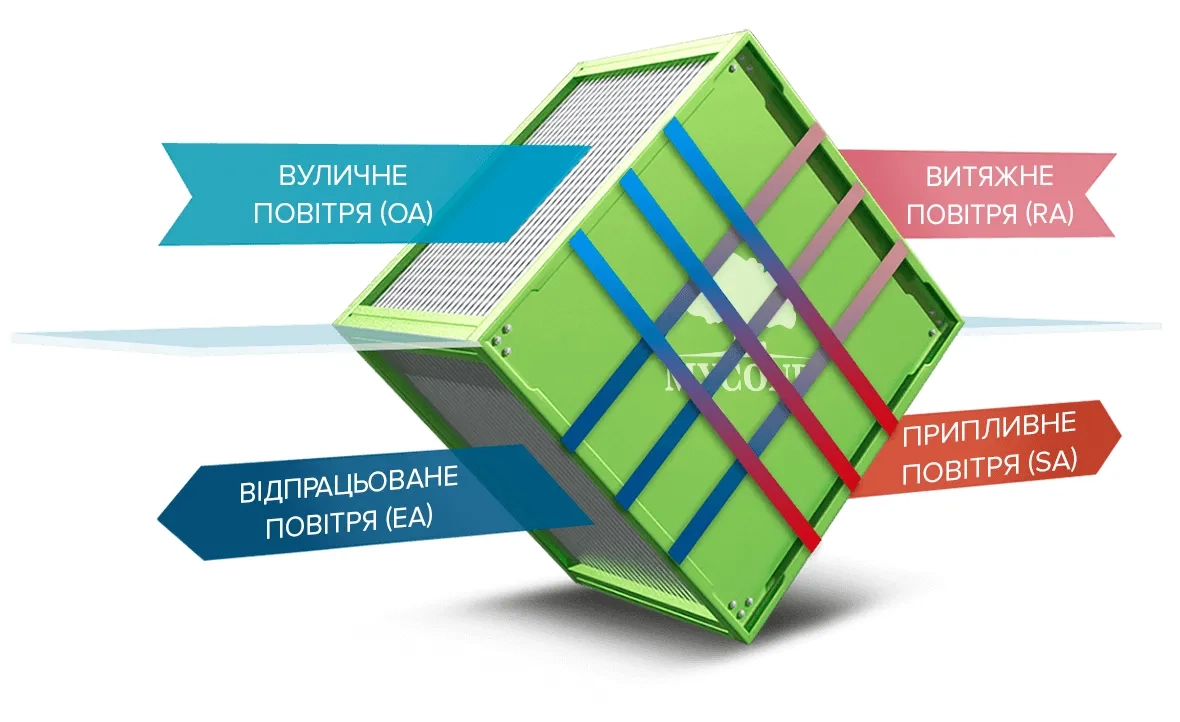 MyCond MVC***-A схема потоків повітря в рекуператорі