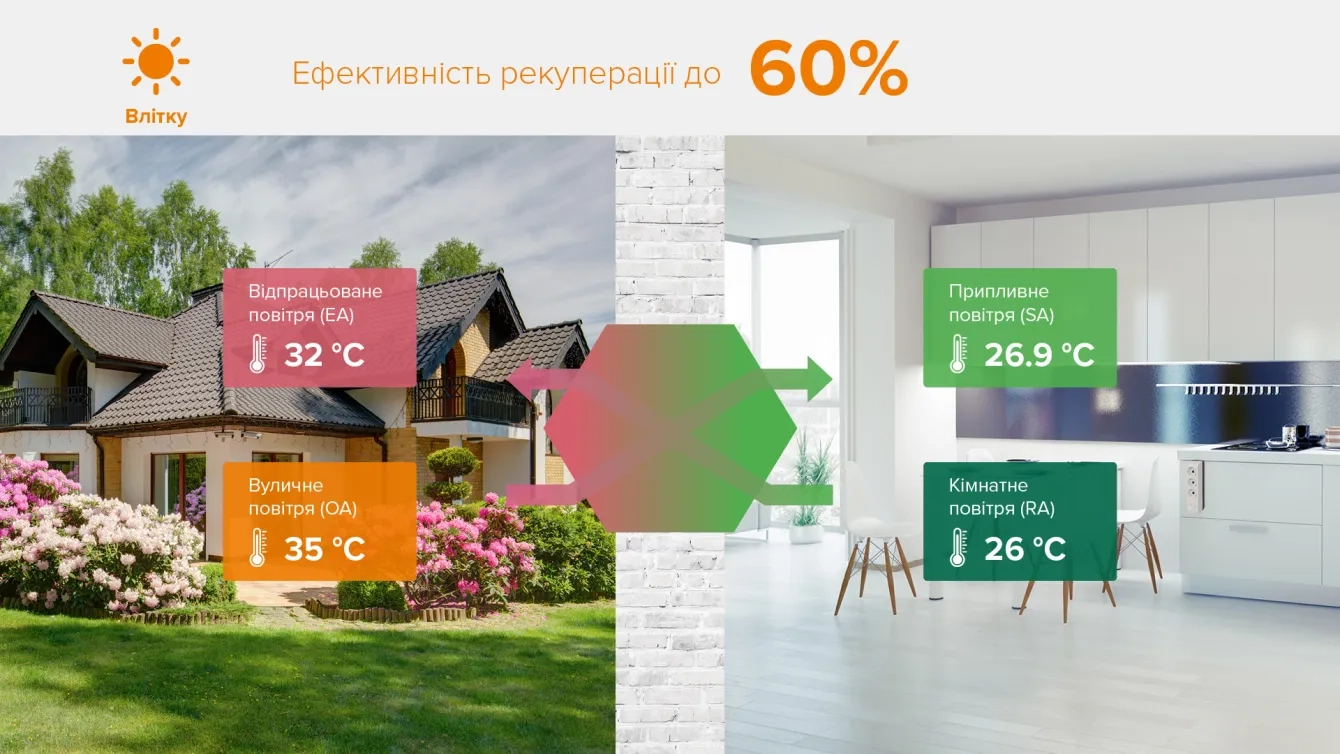 MyCond MVC***-A схема вентиляції влітку з рекуперацією тепла