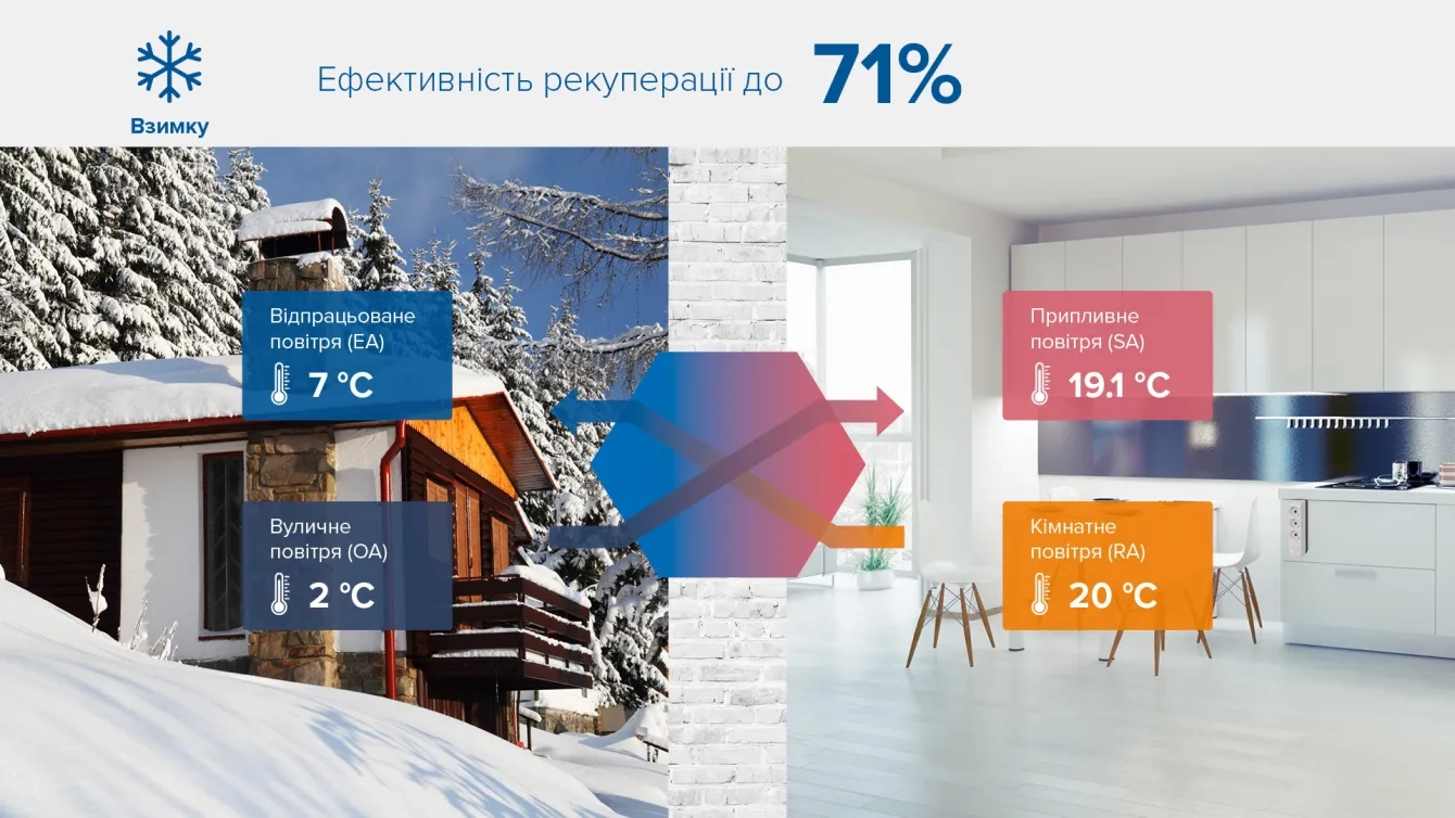 MyCond MVC***-A схема вентиляції взимку з рекуперацією тепла