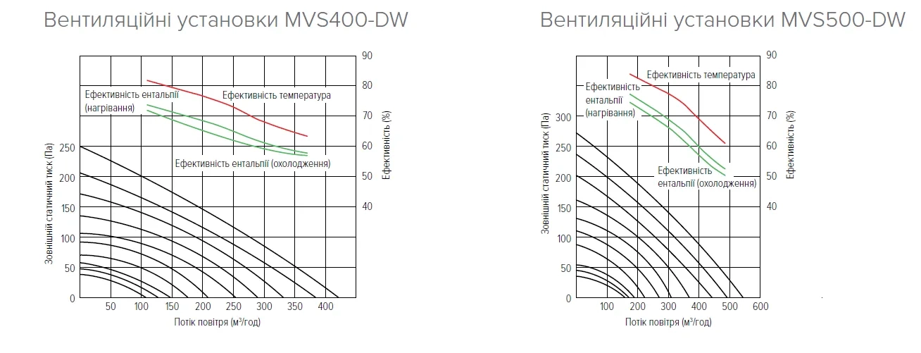 MyCond MVS***-DW Графіки напору і витрати повітря - 1