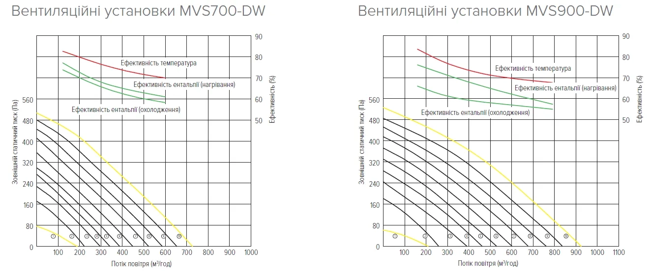 MyCond MVS***-DW Графіки напору і витрати повітря - 2