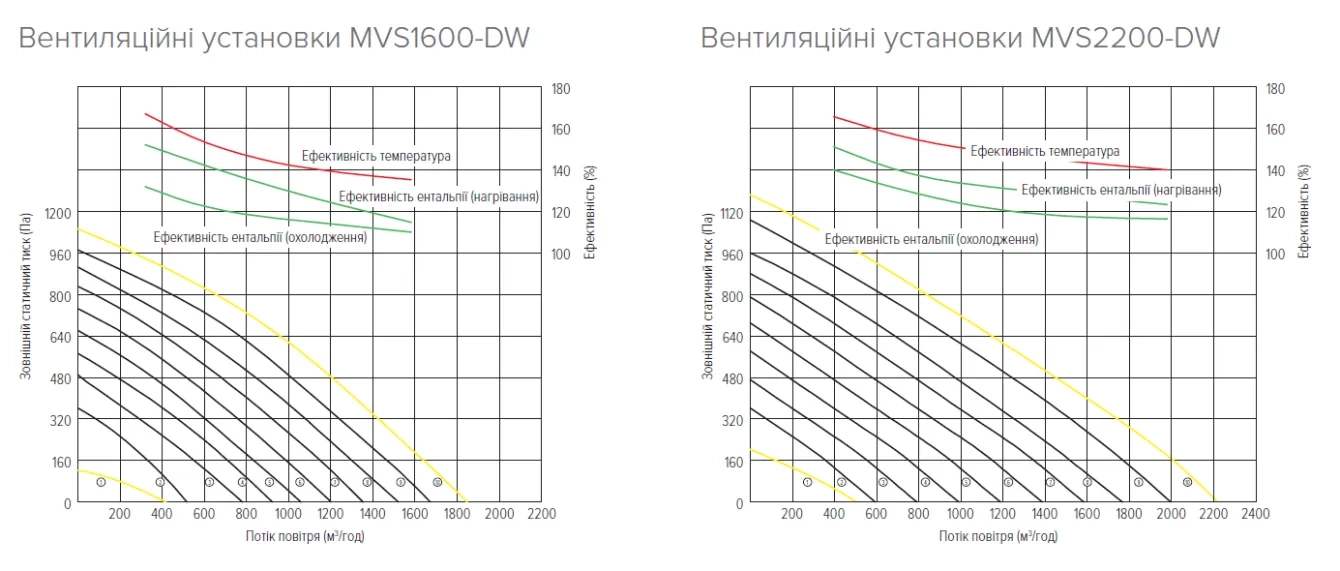 MyCond MVS***-DW Графіки напору і витрати повітря - 4