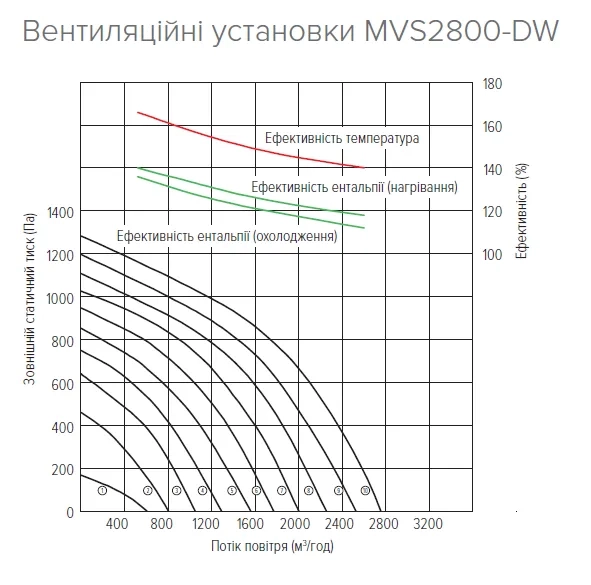 MyCond MVS***-DW Графіки напору і витрати повітря - 5