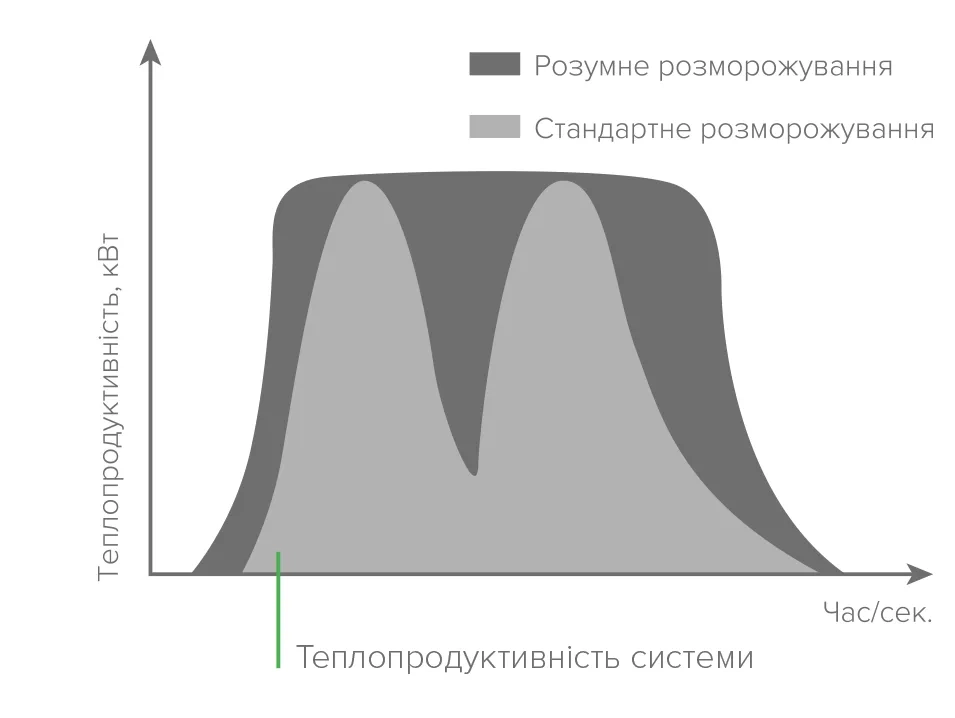 MyCond Standard MCU YH теплопродуктивність з розумним розморожуванням