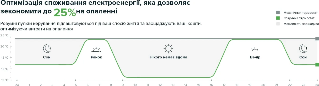 MyCond TRV-100 оптимізація споживання електроенергії