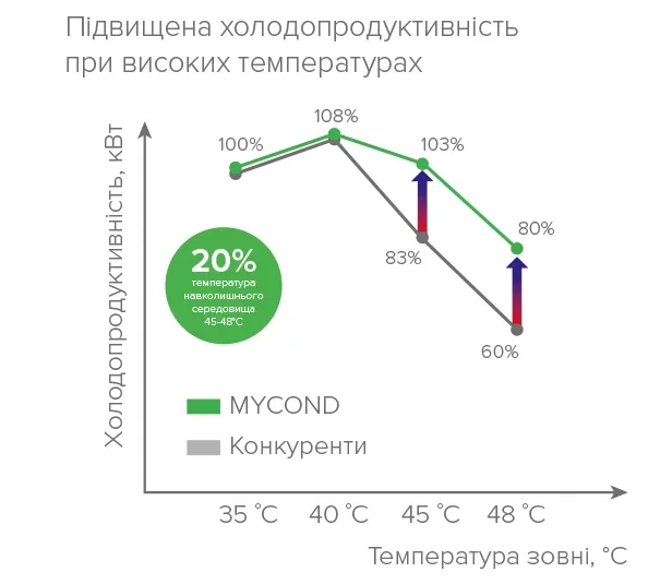 MyCond YHE MCU-500YHE інновації в охолодженні