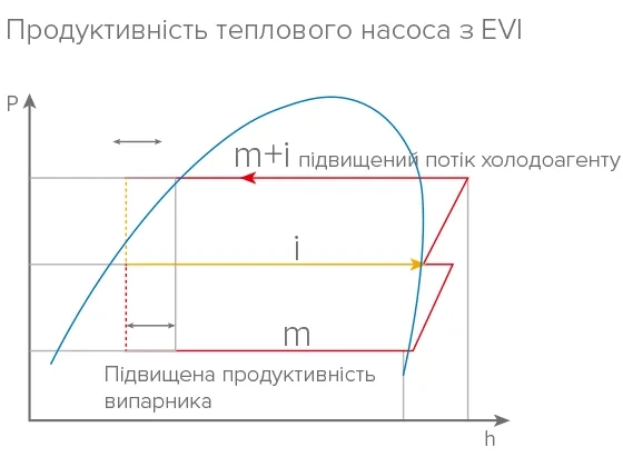 MyCond YHE MCU-500YHE Продуктивність теплового насоса з EVI
