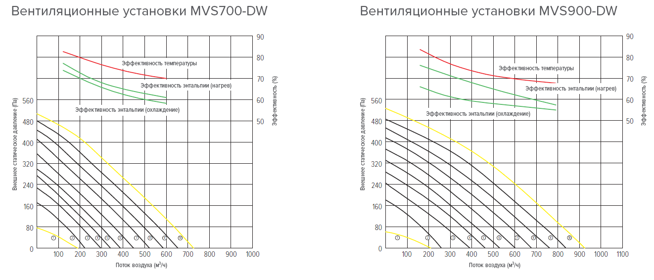 Графики напора и расхода воздуха