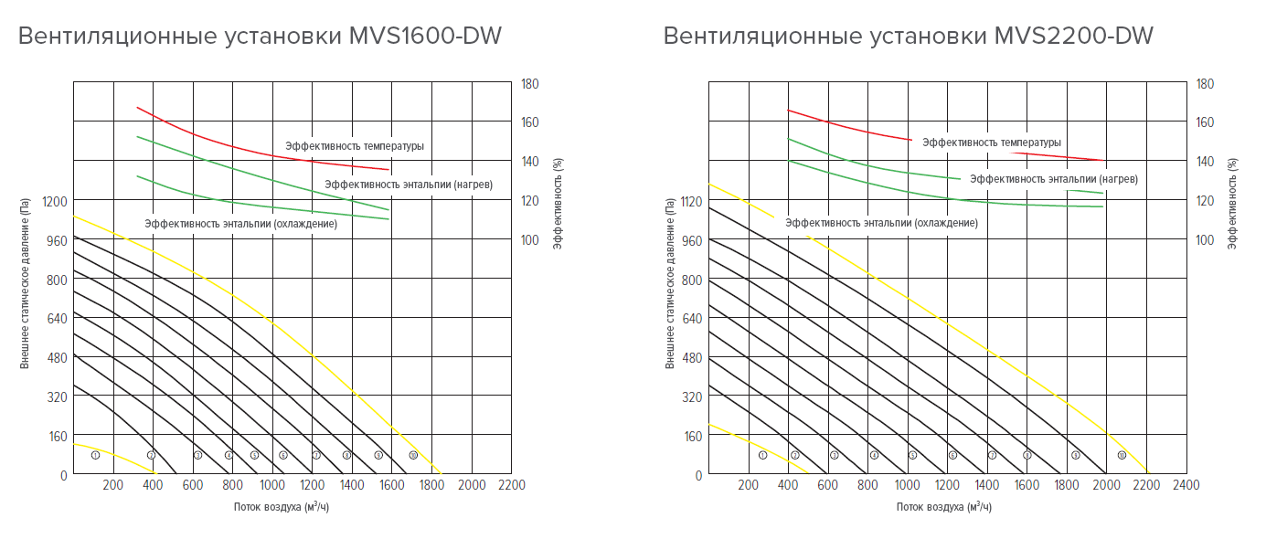 Графики напора и расхода воздуха