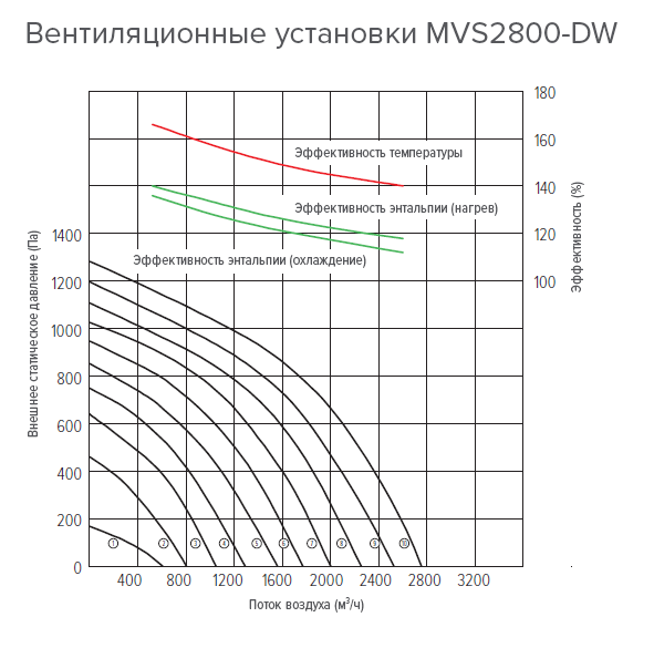 Графики напора и расхода воздуха